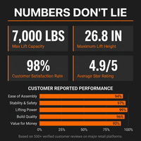 Car Lift, 7,000 Lbs. Capacity Portable Car Lift, 26.8 In. Max. Height, Carbon Steel Truck Lift with 120-Volt Power Unit — Results & Stats