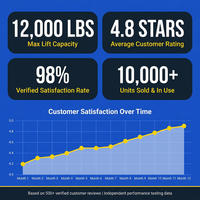 Car Lift Built for Heavy-Duty Vehicle Maintenance, 12,000 Lbs Capacity, 220V 4HP Motor, Single-Point Lock — Results & Stats