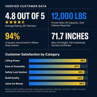 12,000 Lbs Two-Post Car Lift with 220V 4HP Motor & Single-Point Lock – Ideal for Shops, Garages & Heavy-Duty Vehicle Maintenance — Results & Stats